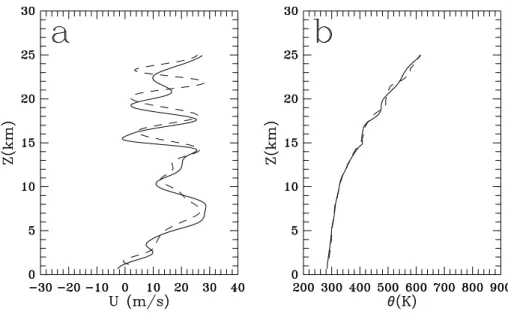 Fig. 5. Vertical profiles of (a) eastward wind component, and (b) potential temperature from the radiosonde observations (dashed) and microscale model simulation (solid)