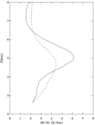 Fig. 9. Vertical profiles of vertical gradient of potential temperature from the microscale model simulation at 06:00 UTC (dashed) and 08:00 UTC (solid) on 1 April 2006