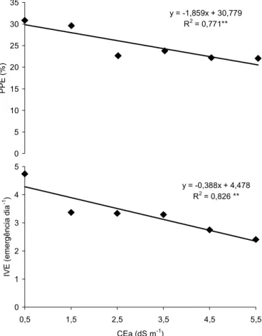 Figura 1. Percentagem de plantas emergidas (PPE) e índice de velocidade de emergência (IVE) da aceroleira aos 40 dias após a semeadura (DAS) em função da salinidade da água de irrigação
