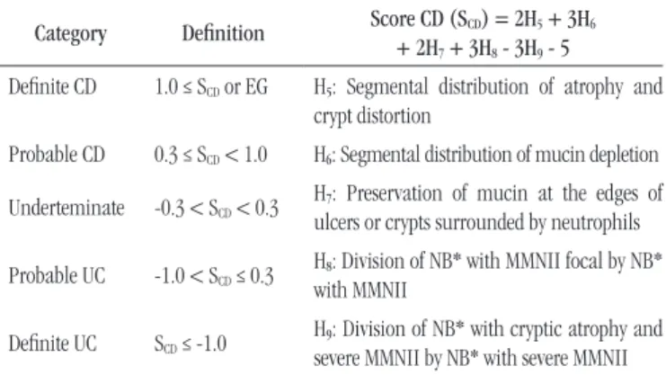 TABLE 2 –  Simple criteria for differentiate CD and UC Category Deinition Score CD (S CD ) = 2H 5  + 3H 6   