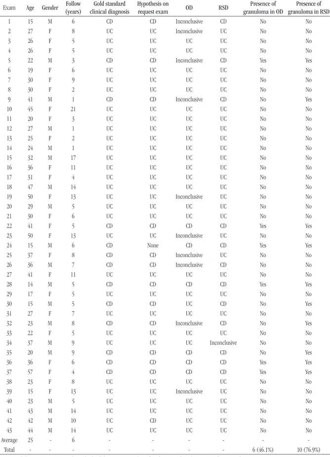 TABLE 3 –  Main clinical and histopathological data from analyzed exams (43 exams of 37 patients) Exam Age Gender Follow 