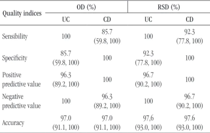 TABLE 4 –  Distribution of diagnosis as   conclusive or inconclusive (n = 43 exams)
