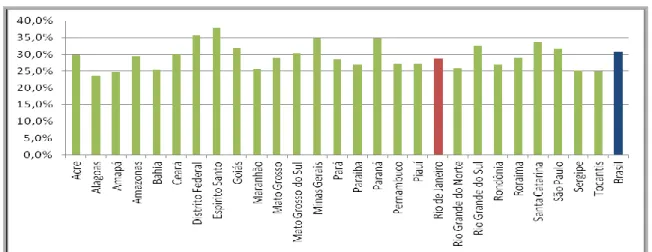 Gráfico 1 - Percentual de respostas corretas dos jovens brasileiros, por unidade                                                                      da Federação, para os conteúdos de ciências do PISA