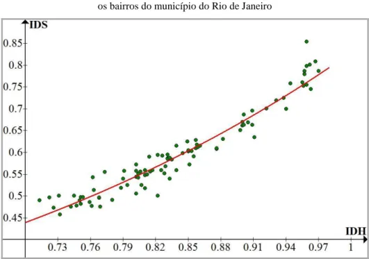 Gráfico 2 - Relação entre o IDH e o IDS medidos para                                                                                                           os bairros do município do Rio de Janeiro  