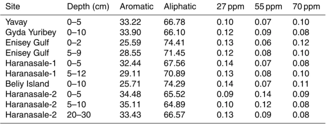 Table 4. Fraction of aromatic and aliphatic carbons, and maximal signal intensity at the three ppm of maximal variability within the data set.