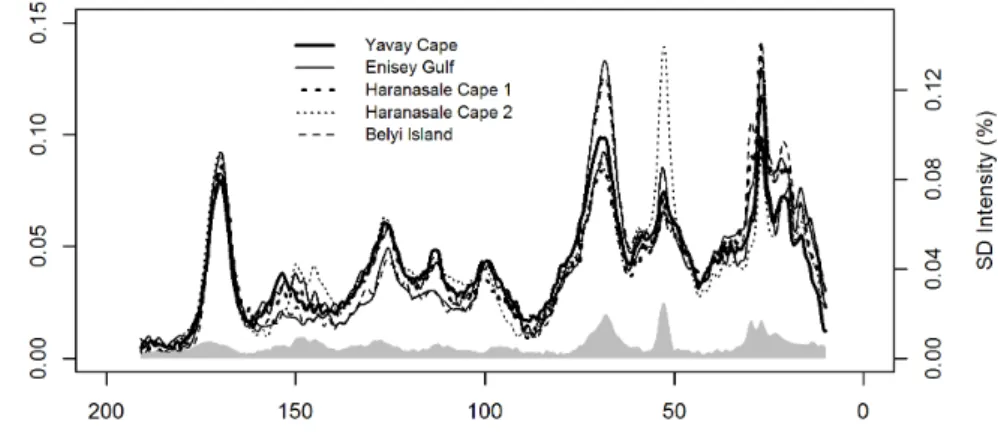 Figure 4. 13 C-NMR spectra of surface soil samples. For reference, the gray spectra corre- corre-sponds to the standard deviation of all 13 C-NMR spectra.