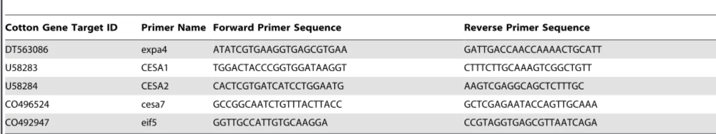 Table 1. Primers used in quantitative reverse transcription PCR.