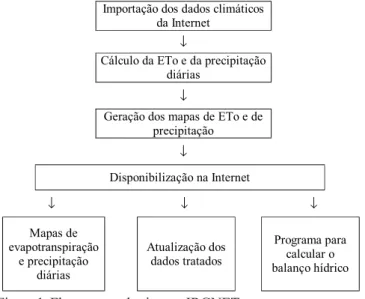 Figura 1. Fluxograma do sistema IRGNET