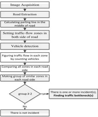 Figure 14 Flowchart for traffic bottleneck detection. 