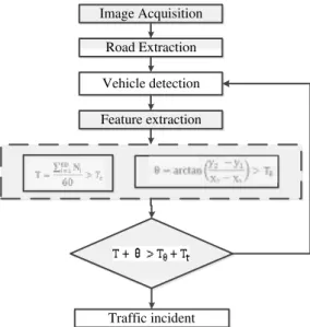 Figure 2 Flowchart of the incident detection algorithm ( Ɵ : vehicle direction; T: 