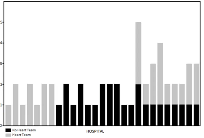 Figure 1. N of survey responses for Heart Team status by hospital.