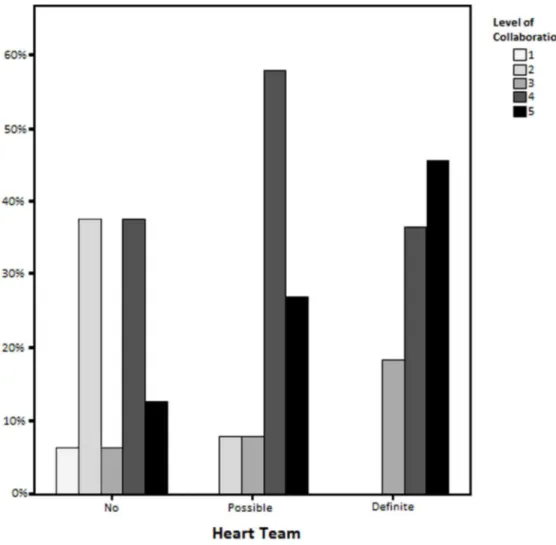 Figure 2. Survey respondent self-reported level of collaboration by Heart Team status.