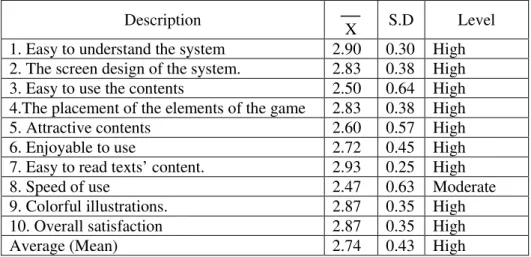 Table 1 shows that the satisfaction of using e-learning contents based on multimedia games were in high level with an average of 2.74 which was considered and found that each point is in high level as well