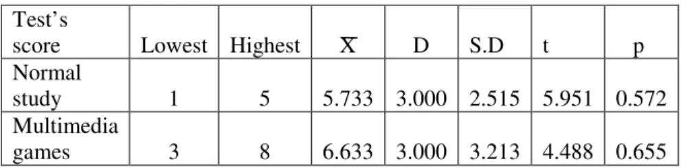 Table 2: compares the test’s score about knowledge of multimedia technology for the samples