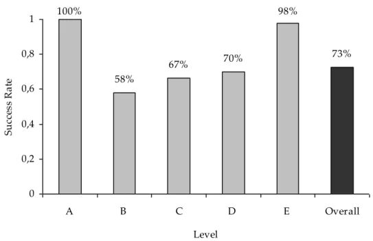 Figure 4. Overall and level-based success rates in module 4 