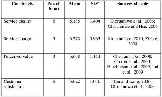 Table 1: Summary Statistics of Questionnaire Survey  Constructs  No. of 