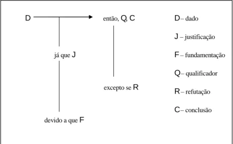 Figura 1 - Padrão de argumentação, segundo Toulmin (Cappechi, 2004; Sardà &amp; 