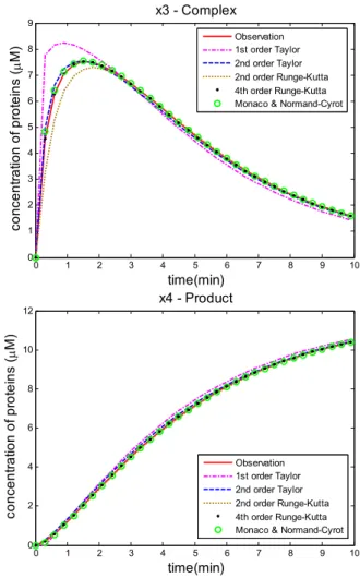 Fig. 1 Time series simulation results of using five different  discrete-time models 