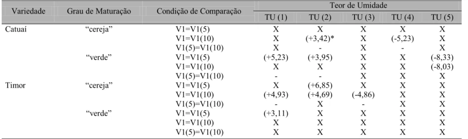 Tabela 4. Comparação entre as velocidades terminais médias de um fruto, determinadas experimentalmente e estimadas de amostras com diferentes números de frutos