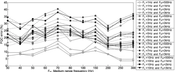 Figure 4.  FQC errors for the 220 arrangements tested. Different lines represent low frequencies (F L ): 1 Hz – solid line, 3 Hz – dashed line,  5 Hz – dotted line, 7 Hz – dash-dot line, and 10 Hz – thick solid line