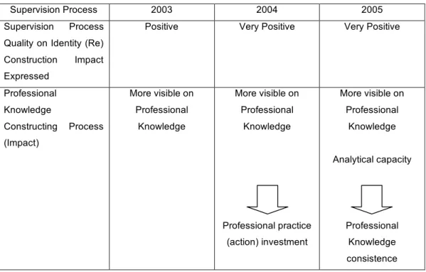 Table 6 - Analysis’s categories- Supervision Process Quality (Students’ Perceptions) 