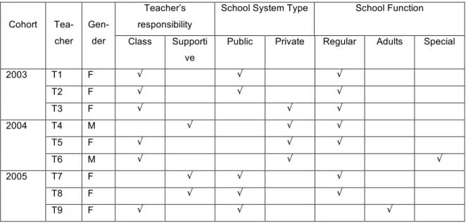 Table 7 – Beginner teachers’ professional profiles  Teacher’s 