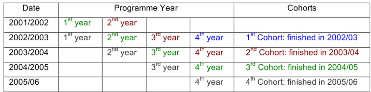 Table 1 – Cohorts distribution: by Programme Years 