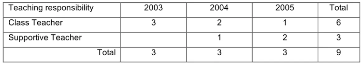 Table 5 – Beginner Teachers’ Cohorts distribution: pupil’s profile 