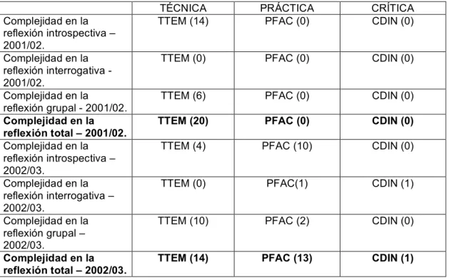 Cuadro 4.  Frecuencia  de los códigos por dimensión, curso y tipo de reflexión 