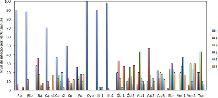 FIGURA 3: Nível de infeção por Perkinsus sp. em diferentes populações de R. decussatus
