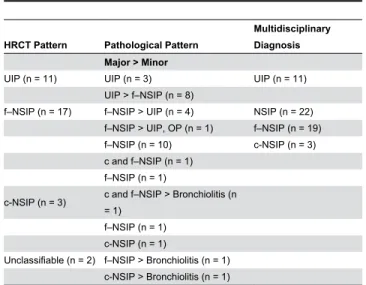 Table 2. Clinical characteristics and laboratory test results of the patients with interstitial lung disease associated with primary  Sjögren’s  syndrome  and  comparison  of  those variables between the NSIP and UIP patients.