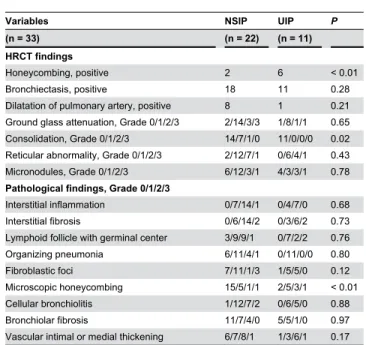 Table  4.  HRCT  and  pathological  findings  of  the  patients with  interstitial  lung  disease  associated  with  primary Sjögren’s  syndrome  and  comparison  of  those  variables between the NSIP and UIP patients.