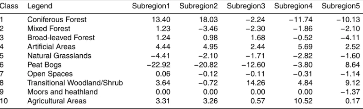 Table 1. Changes of fractional coverage (%) of the ten land cover classes from the 1920s to the 2000s (FNFI10 – FNFI1) in the five subregions.
