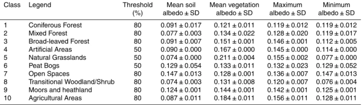 Table 3. Derived soil albedo and vegetation albedo values with standard deviations for the land cover classes in the FNFI maps, and the threshold used for each land cover class.