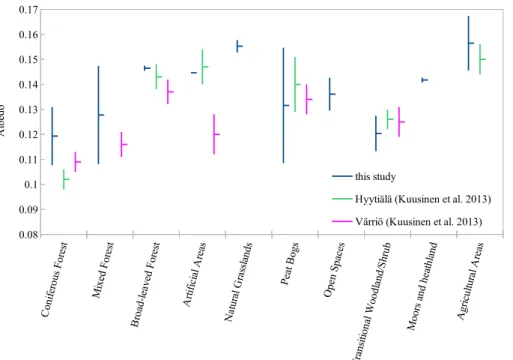 Figure 3. Comparison of the derived maximum background albedo values in a year (with the standard deviations) for the ten land cover classes in FNFI maps with the summertime albedo values (with the standard deviations) of the respective land cover classes 