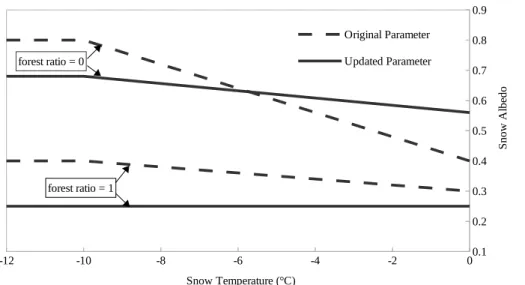 Figure 4. Modified snow albedo values in the snow albedo scheme (modified based on Fig