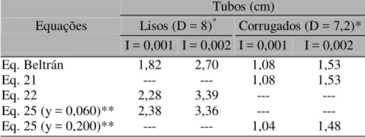 Tabela 1. Vazões, em L h -1 , obtidas com o uso das Eqs. 21, 22 e 25 e com a equação proposta por Beltran (1986) para tubos lisos e corrugados Tubos (cm)  Lisos (D = 8) *  Corrugados (D = 7,2)* Equações  I = 0,001  I = 0,002  I = 0,001  I = 0,002  Eq