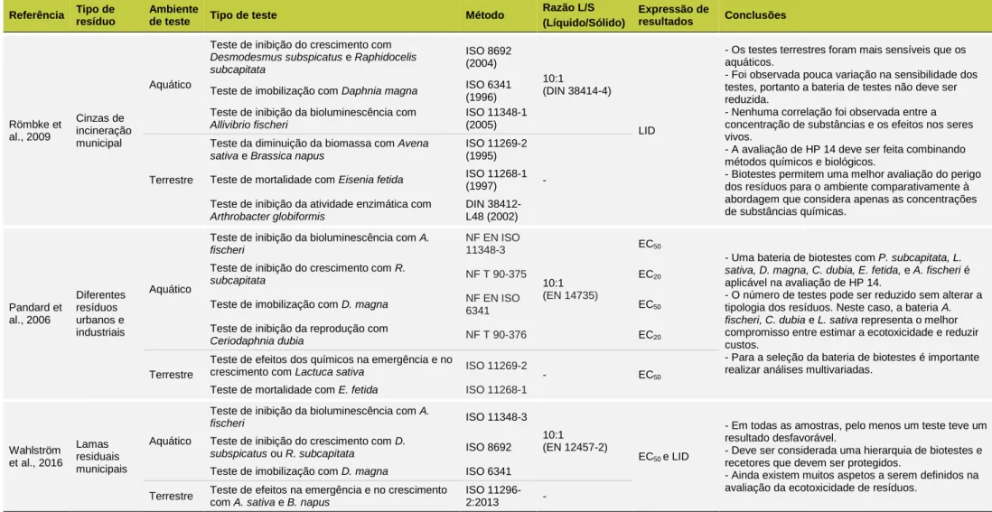 TABELA V. Propostas de baterias de biotestes para avaliação da ecotoxicidade em resíduos.