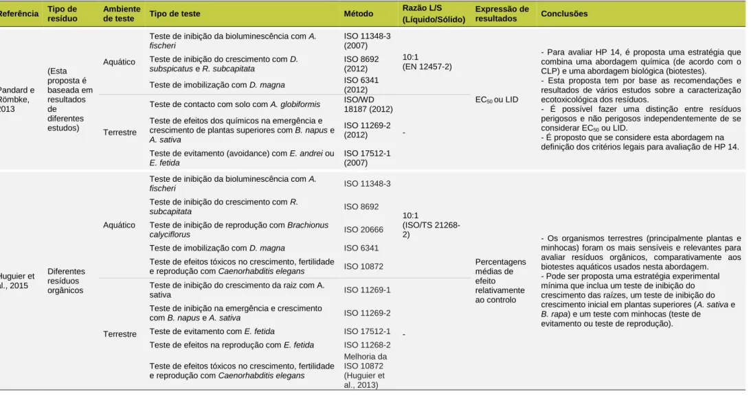 TABELA V (Cont.). Propostas de baterias de biotestes para avaliação da ecotoxicidade em resíduos.