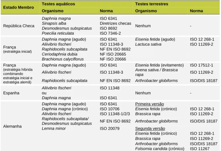 TABELA VI. Baterias de biotestes utilizadas em diferentes Estados Membros para avaliar HP 14 (Adaptado de BIO by  Deloitte 2015)
