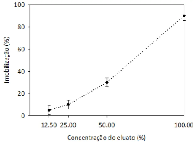 FIGURA 1.  Resultados  de  um  teste  de  imobilização  com  Daphnia  magna  (exemplo  ilustrativo,   consi-derando um resíduo fictício)