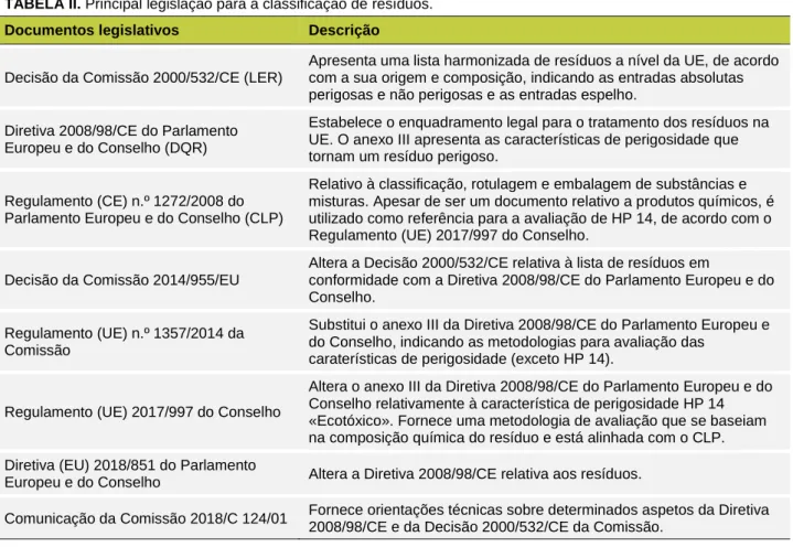 TABELA II. Principal legislação para a classificação de resíduos.