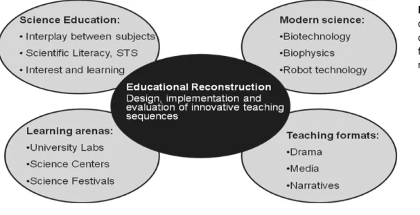 Fig. 2.: A diagram  of the different tools  offered to teachers  for their educational  reconstruction
