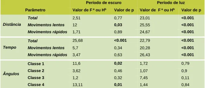 TABELA  I:  Valores  de  CL  para  a  exposição  de  embriões  de  peixe zebra a 3,4-DCA durante 120 horas