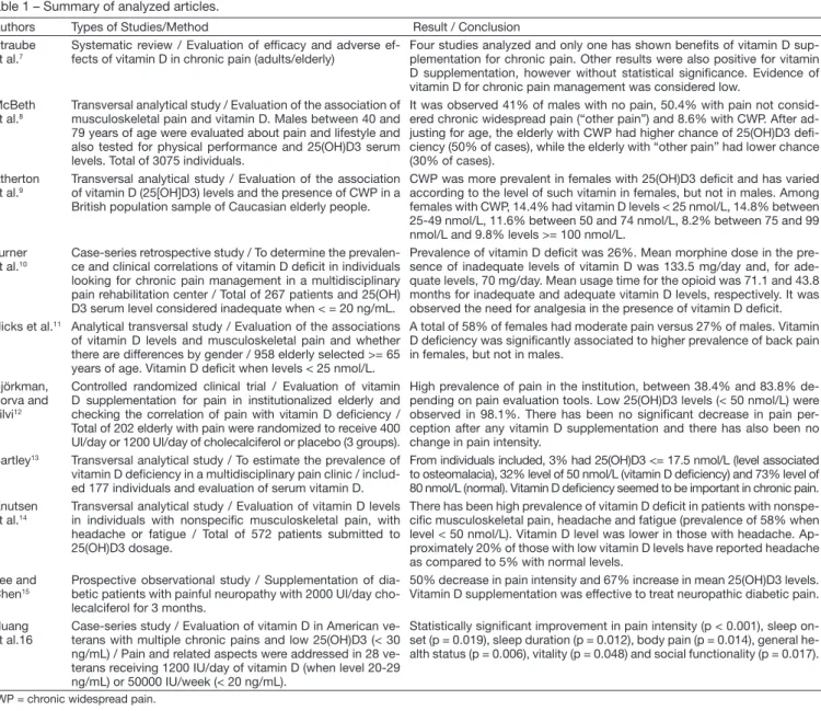 Table 1 – Summary of analyzed articles.