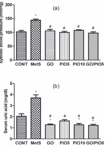 Fig 4. Effect of 4 weeks daily oral administration of geraniol (GO; 250 mg/kg), pioglitazone (PIO; 5 and10 mg/kg), and GO with PIO5 on (a) systolic blood pressure and (b) serum uric acid level in fructose-induced metabolic syndrome (MetS) in rats