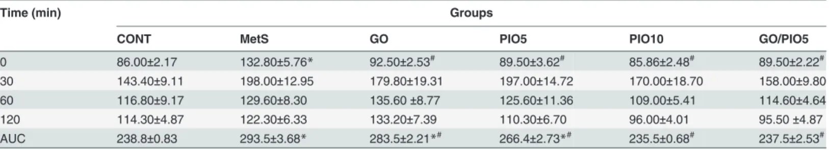 Fig. 3B) were increased compared to control animals. Such gross changes were associated by a