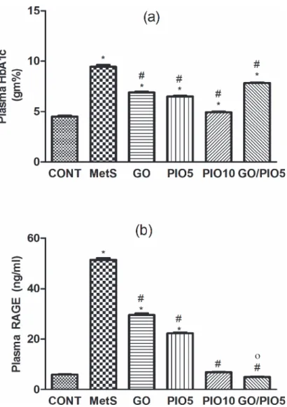Fig 2. Effect of 4 weeks daily oral administration of geraniol (GO; 250 mg/kg), pioglitazone (PIO; 5 and10 mg/kg), and GO with PIO5 on plasma (a) glycated haemoglobin (HbA1c) and (b) receptor for advanced glycated end product (RAGE) in fructose-induced met