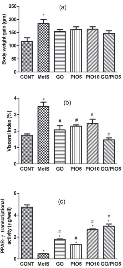 Fig 3. Effect of 4 weeks daily oral administration of geraniol (GO; 250 mg/kg), pioglitazone (PIO; 5 and10 mg/kg), and GO with PIO5 on (a) body weight gain, (b) visceral index, and (c) adipose PPAR-γ transcriptional activity in fructose-induced metabolic s