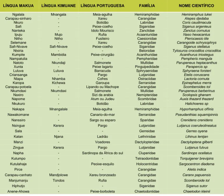 TABELA I: Nomes das espécies de peixes em língua “Makua” e língua “Kimuane”, língua Portuguesa e Famílias a que  pertencem assim como os respetivos nomes científicos